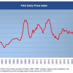 The FAO Dairy Price Index