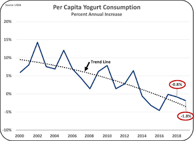 Where is Dairy Consumption in the U.S. Going11