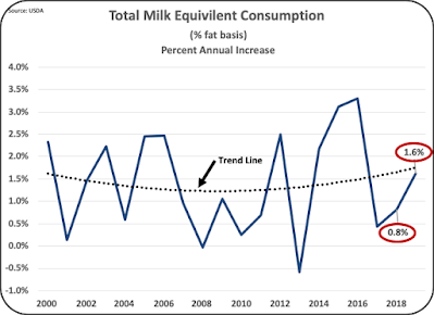 Where is Dairy Consumption in the U.S. Going13