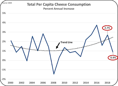 Where is Dairy Consumption in the U.S. Going2