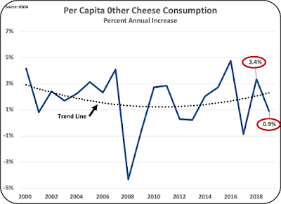 Where is Dairy Consumption in the U.S. Going4