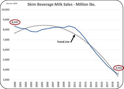 Where is Dairy Consumption in the U.S. Going6