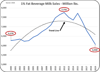 Where is Dairy Consumption in the U.S. Going7