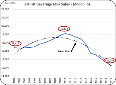 Where is Dairy Consumption in the U.S. Going8