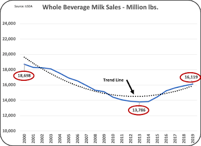 Where is Dairy Consumption in the U.S. Going9