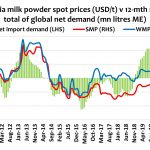 Global Dairy Commodity Update October 2020