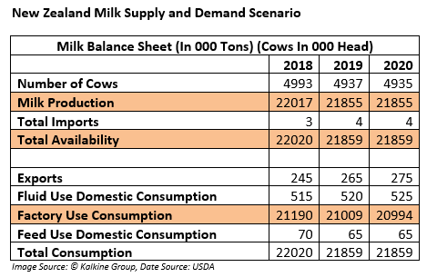 Lens through New Zealand Dairy industry as FCG becomes cautious1