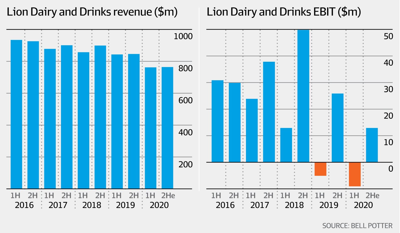 Lion Dairy and Drinks sale hits final furlong ACCC unleashed1