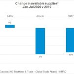 Lower trade volumes tighten supplies of dairy products 1