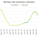 Revision to GB milk production