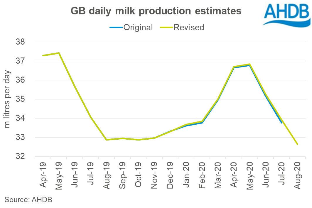 Revision to GB milk production