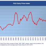 The FAO Dairy Price Index