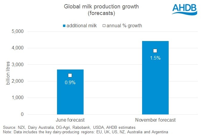 Global milk production growth better than