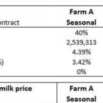 Milk price step ups look unlikely