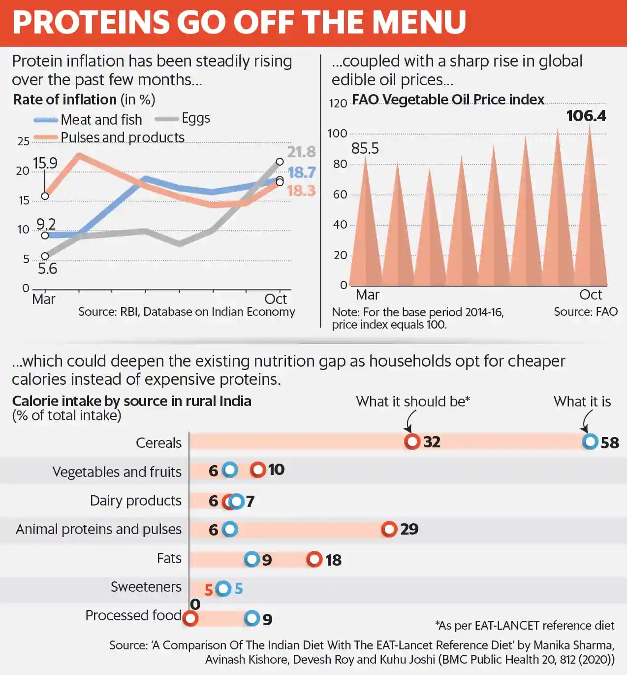 The peculiar rise of protein inflation1