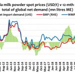 Global Dairy Commodity Update December 2020