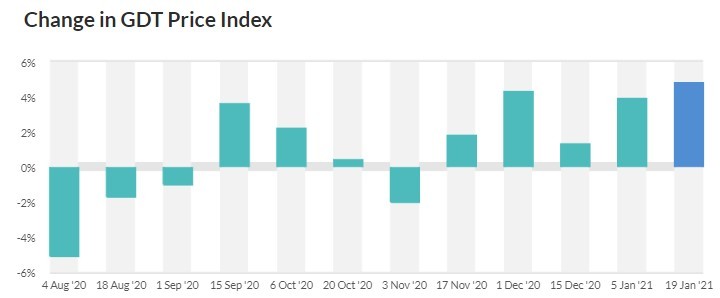 5 in a row for GDT as latest auction sees another index boost1