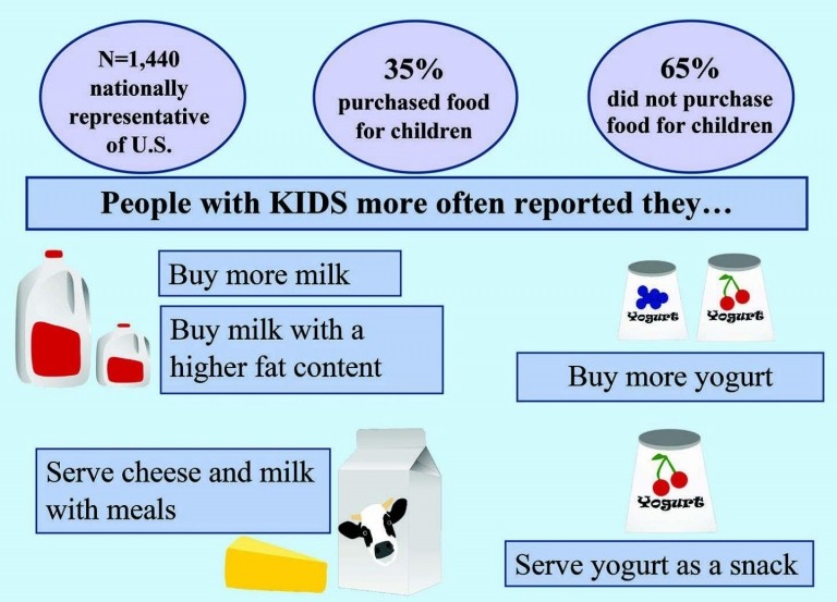 Dairy product purchasing habits analyzed1