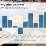 Global dairy prices start year strongly with 4.8 per cent lift on January 19