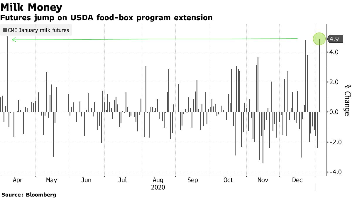 Milk Prices Surge After USDA Food Box Aid Program