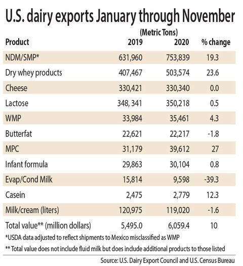 November dairy export volume1