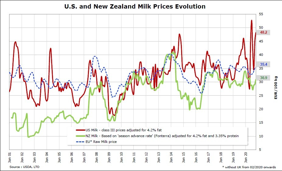 World raw milk prices3