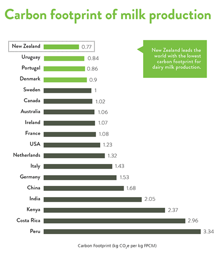 Research says New Zealand dairy is worlds most emissions efficient1