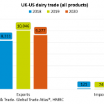 UK dairy trade with the US