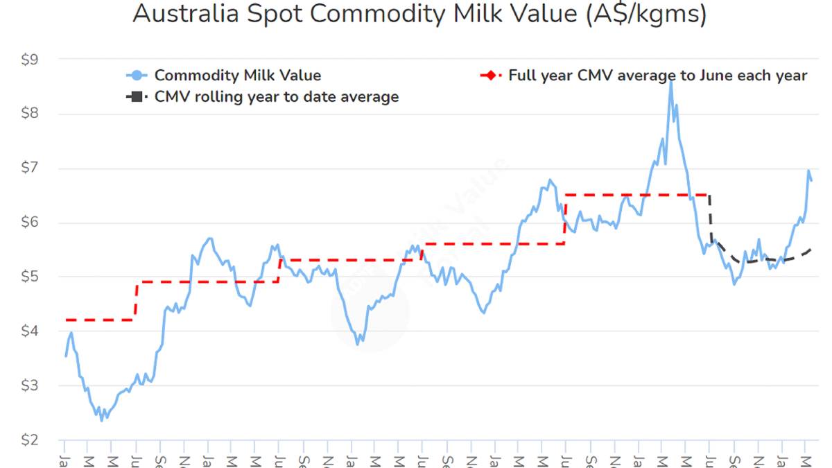 Australian dairy farmgate pricing influenced by three new factors1