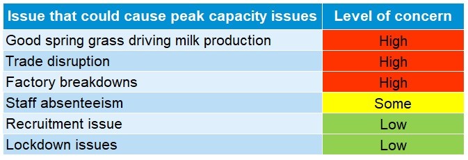 Can the dairy industry handle this years peak1