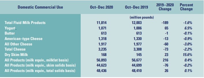 February 2021 Dairy Market Report1