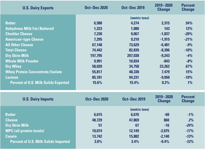 February 2021 Dairy Market Report2