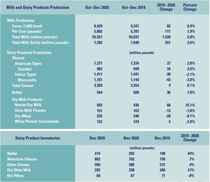 February 2021 Dairy Market Report3