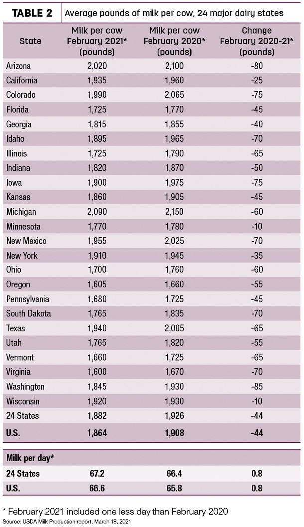 February milk production growth a bit of a leap2