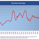 The FAO Dairy Price Index