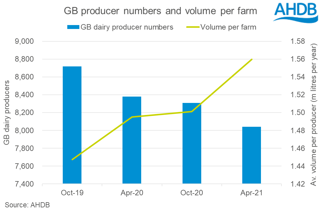 4 of dairy farmers leave the industry in 2020 21