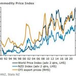 Commodity prices hit record high driven by surge in global dairy exports