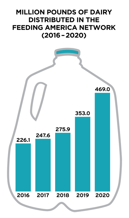 Feeding America dairy industry rally to address hunger crisis1