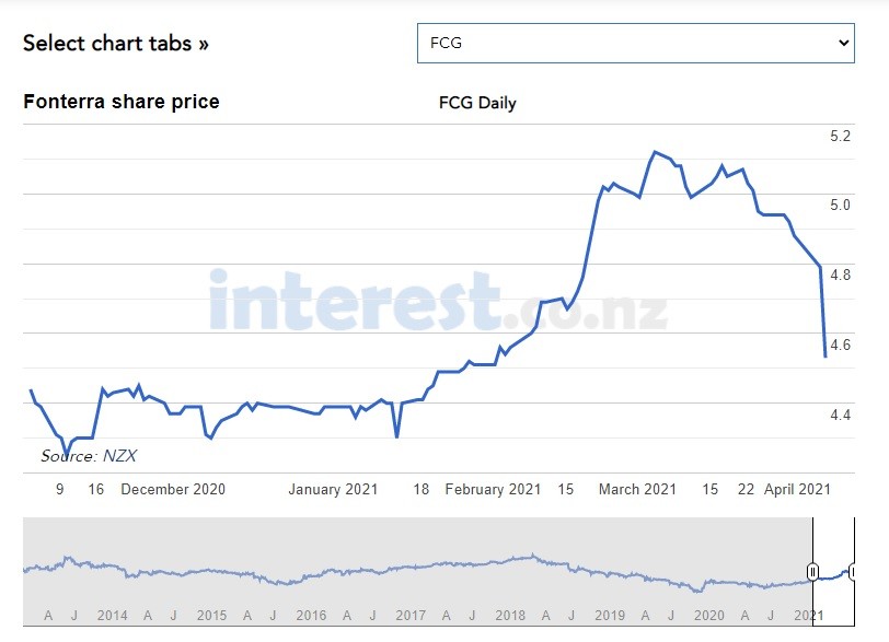 Guy Trafford also reviews the latest dairy prices1