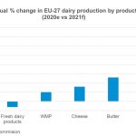 Increased production in EU dairy outlook