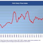 The FAO Dairy Price Index