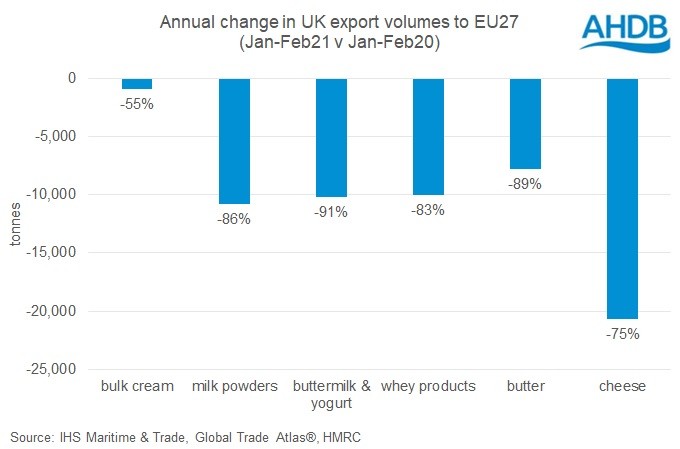 UK dairy exports to EU remain low