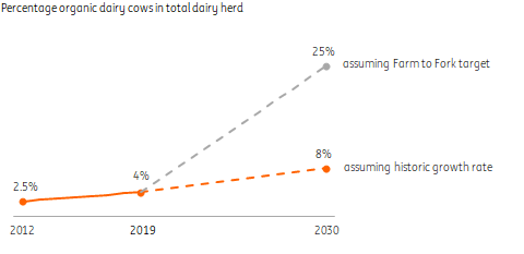 Why the dairy industry will struggle to meet the EUs organic targets2