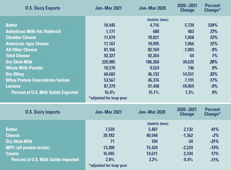 Dairy Market Report2