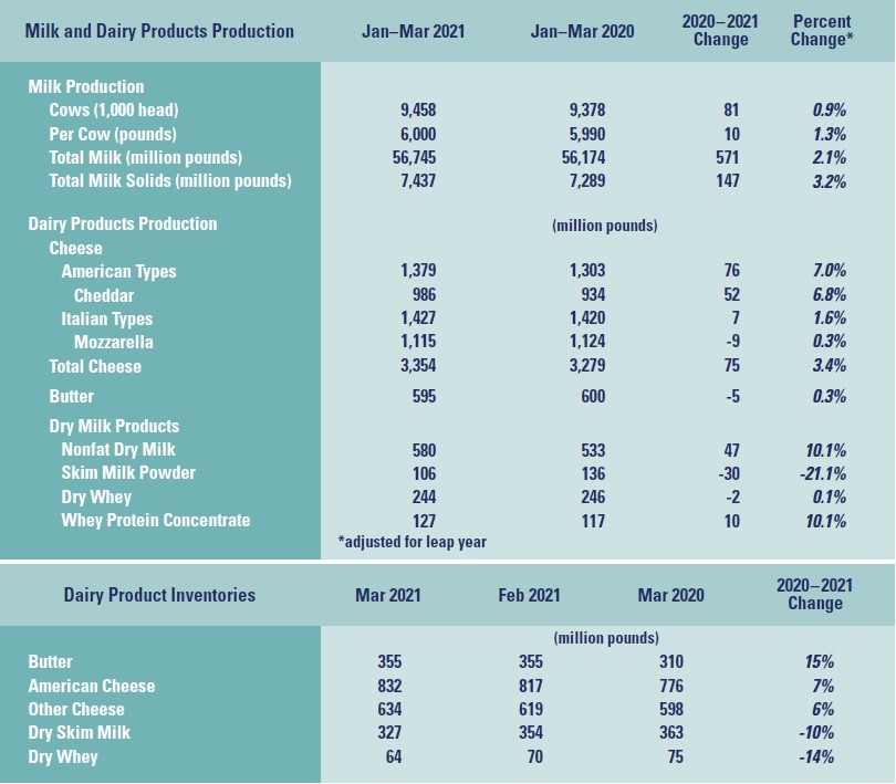 Dairy Market Report3