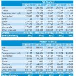 Dairy fat and protein trade deficits grow in 2020