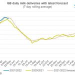 GB milk production shows early peak