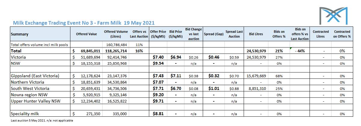 Milk buyers lift bid prices at Milk Exchange May 19 event1