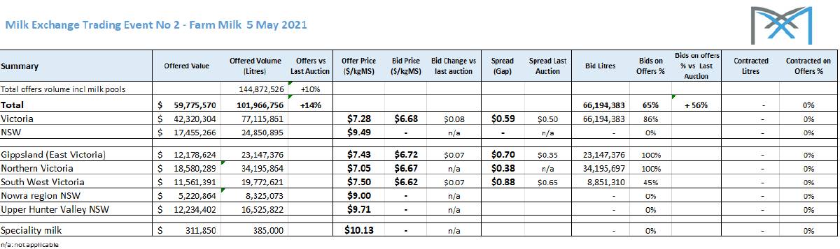 Milk buyers lift bid prices at Milk Exchange May 19 event2