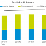 Scottish milk balance